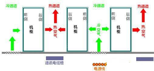 機(jī)房空調(diào)節(jié)能有什么秘技？