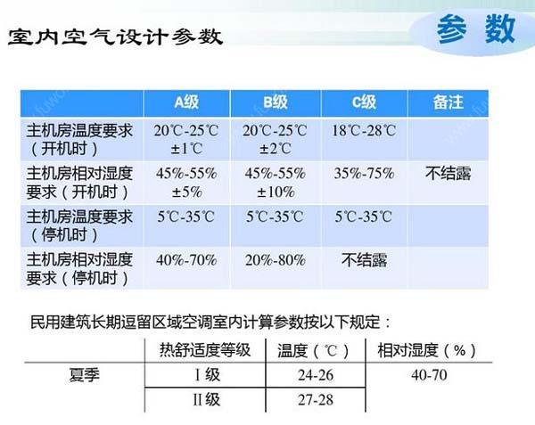 數(shù)據(jù)機(jī)房空調(diào)節(jié)能選型方案有哪些？