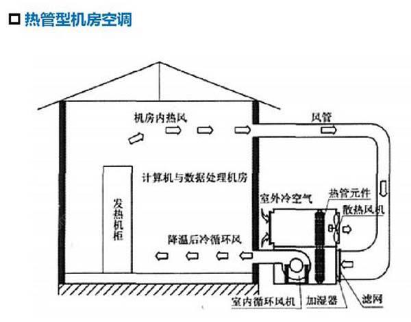 數(shù)據(jù)機(jī)房空調(diào)節(jié)能選型方案有哪些？