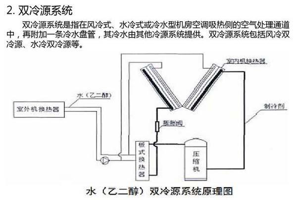 數(shù)據(jù)機(jī)房空調(diào)節(jié)能選型方案有哪些？