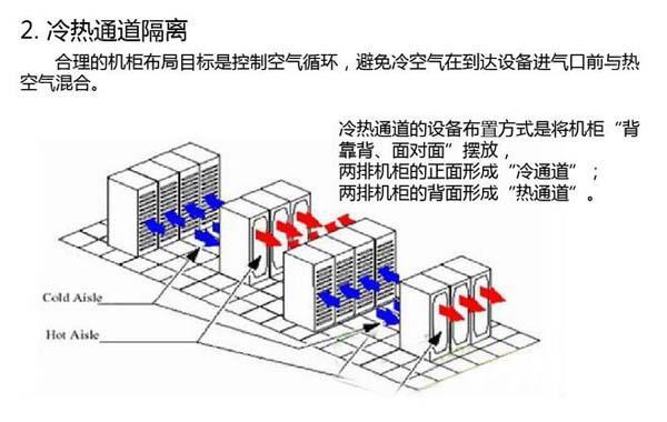 數(shù)據(jù)機(jī)房空調(diào)節(jié)能選型方案有哪些？
